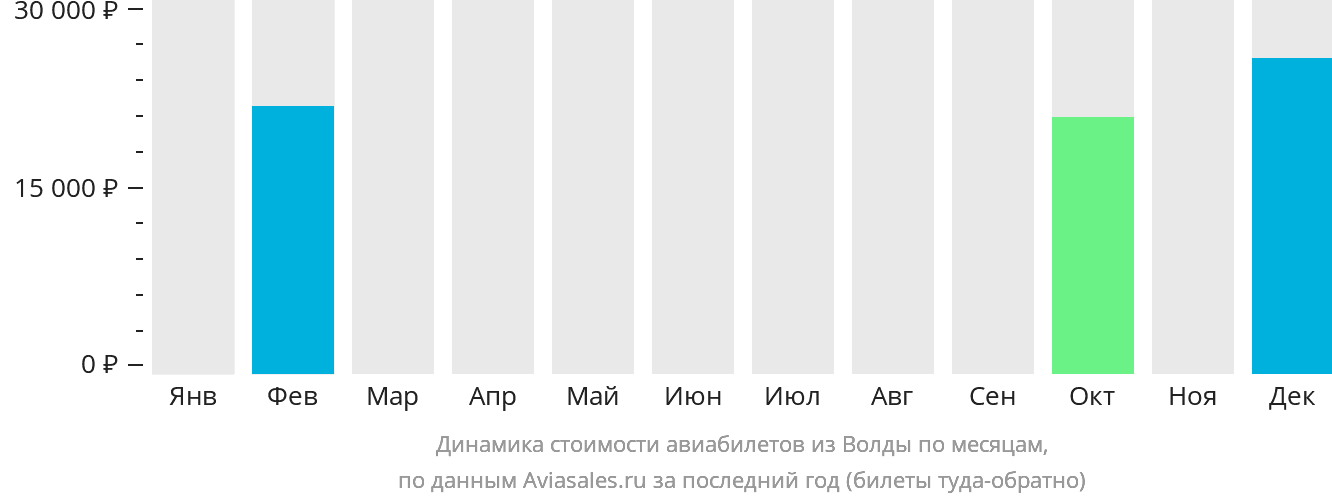 Динамика стоимости авиабилетов из Волды по месяцам