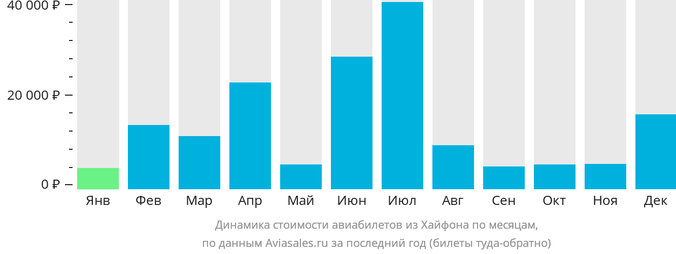 Динамика стоимости авиабилетов из Хайфона по месяцам