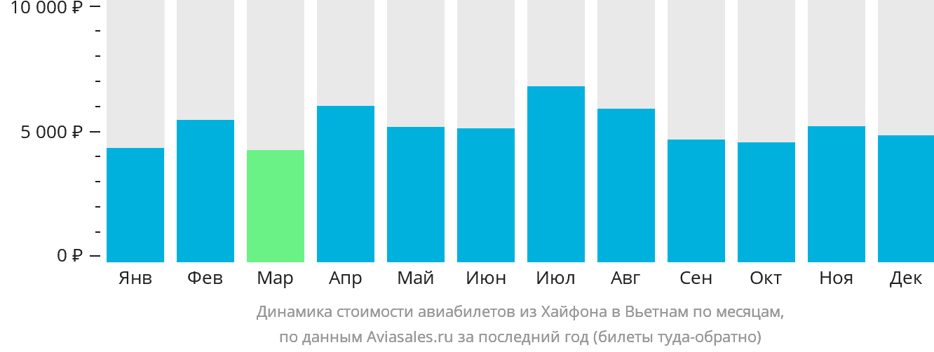Динамика стоимости авиабилетов из Хайфона в Вьетнам по месяцам