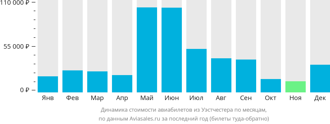 Динамика стоимости авиабилетов из Уэстчестера по месяцам