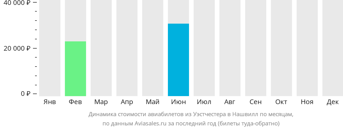 Динамика стоимости авиабилетов из Уэстчестера в Нашвилл по месяцам