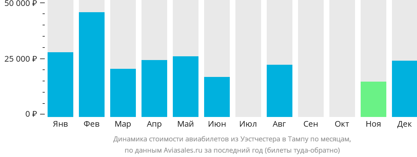 Динамика стоимости авиабилетов из Уэстчестера в Тампу по месяцам