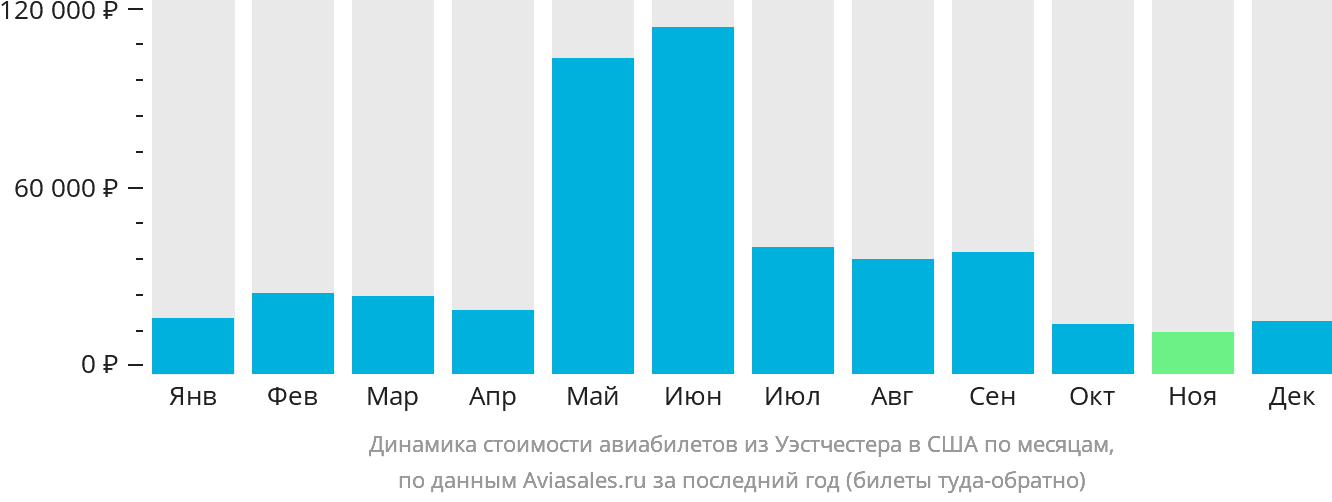 Динамика стоимости авиабилетов из Уэстчестера в США по месяцам