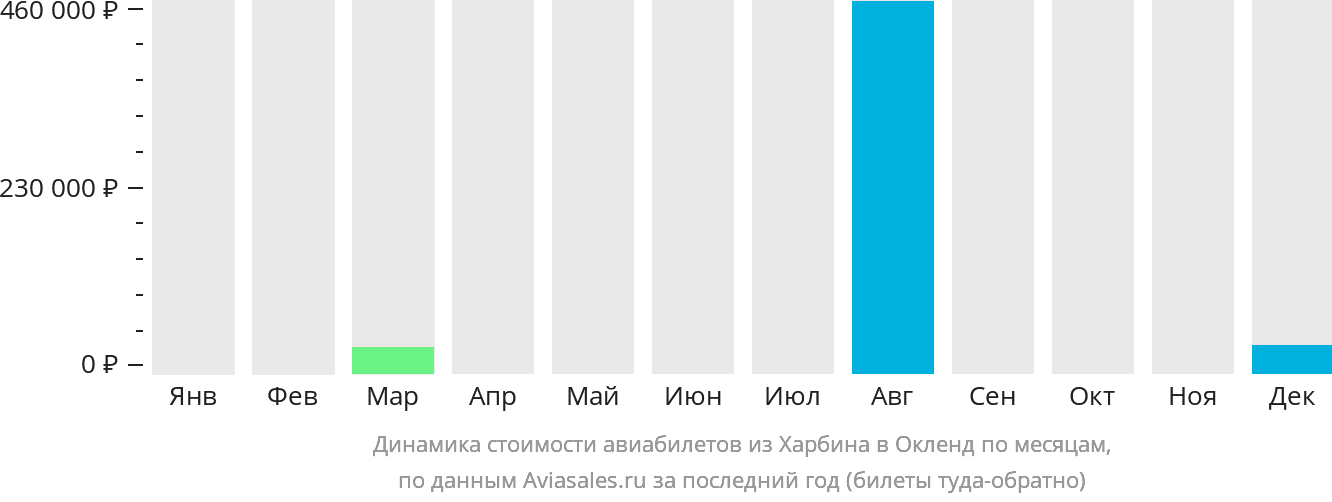 Динамика стоимости авиабилетов из Харбина в Окленд по месяцам