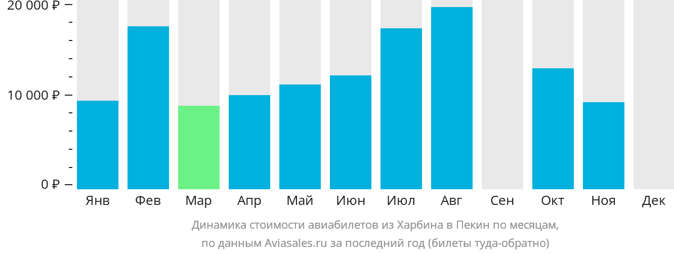 Динамика стоимости авиабилетов из Харбина в Пекин по месяцам