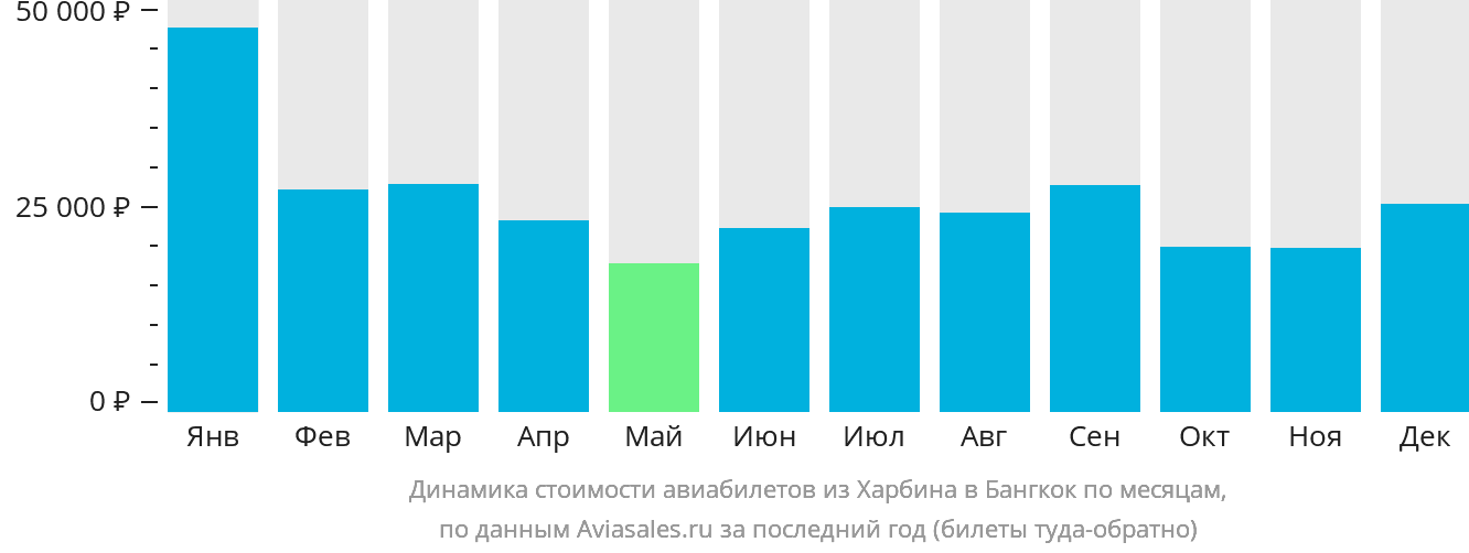 Динамика стоимости авиабилетов из Харбина в Бангкок по месяцам