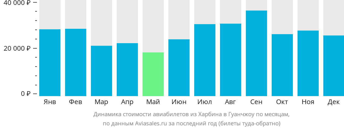 Динамика стоимости авиабилетов из Харбина в Гуанчжоу по месяцам