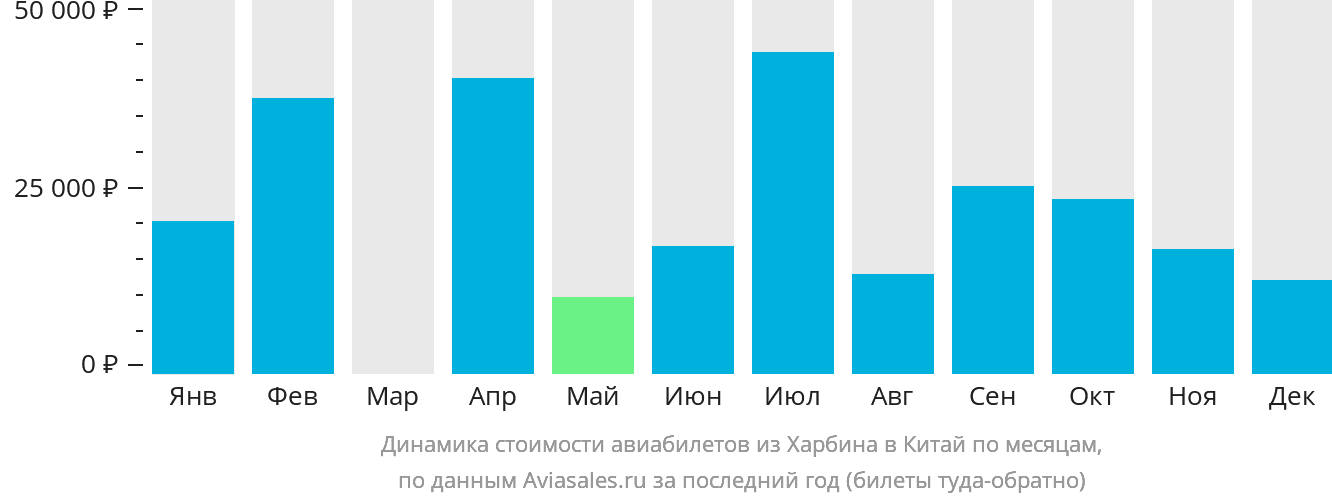 Динамика стоимости авиабилетов из Харбина в Китай по месяцам
