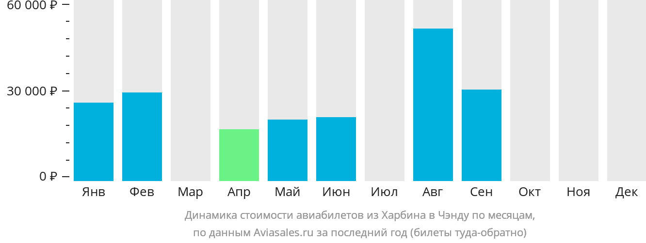 Динамика стоимости авиабилетов из Харбина в Чэнду по месяцам