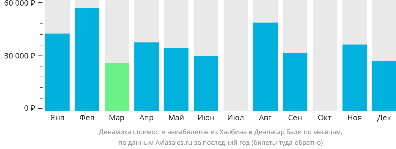Динамика стоимости авиабилетов из Харбина в Денпасар (Бали) по месяцам