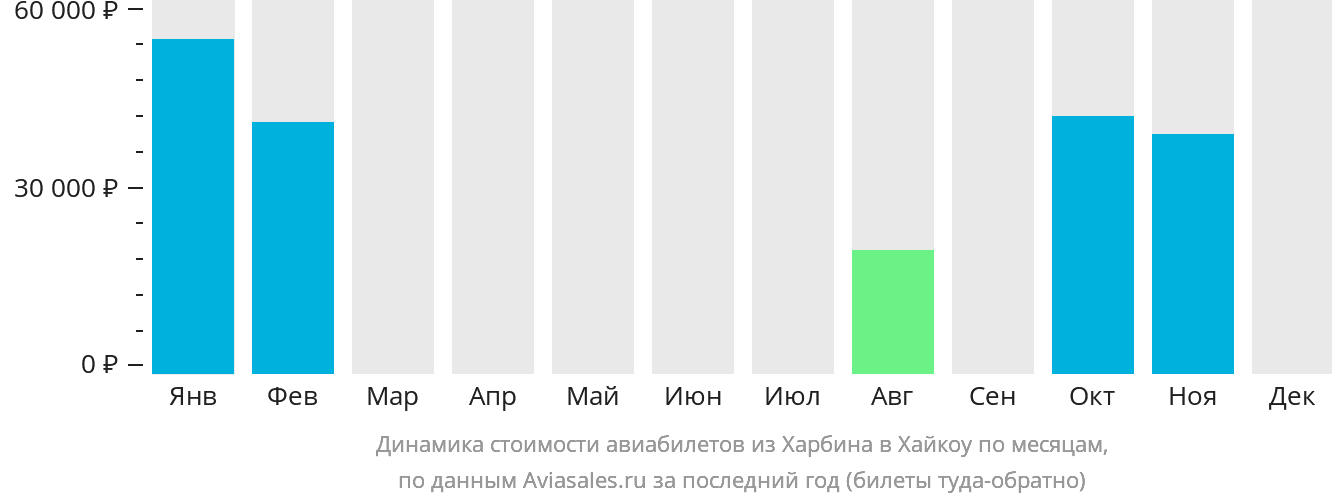 Динамика стоимости авиабилетов из Харбина в Хайкоу по месяцам