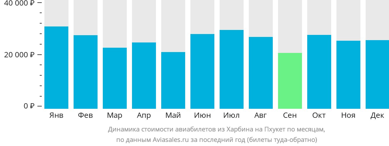 Динамика стоимости авиабилетов из Харбина на Пхукет по месяцам