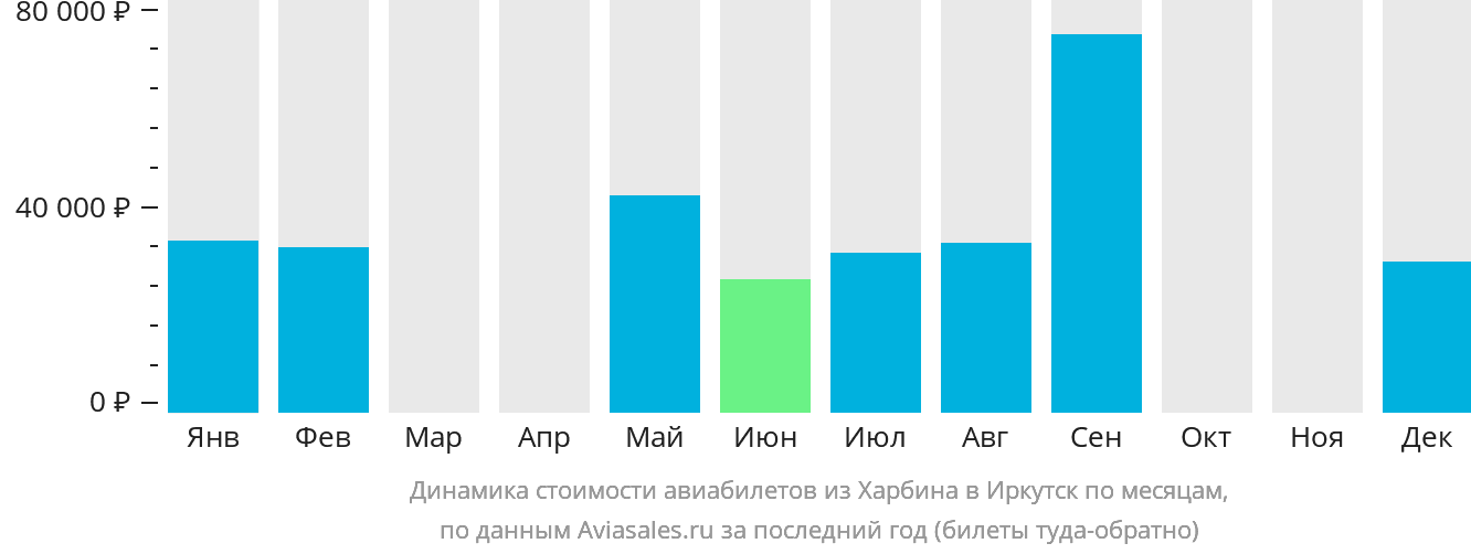 Динамика стоимости авиабилетов из Харбина в Иркутск по месяцам