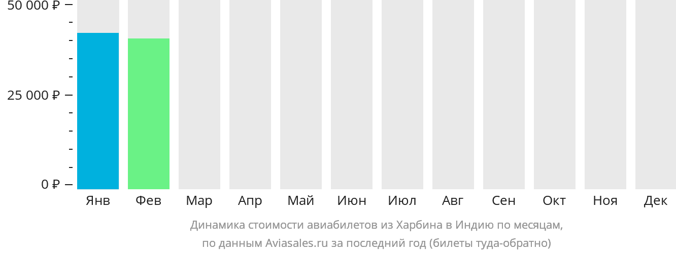 Динамика стоимости авиабилетов из Харбина в Индию по месяцам