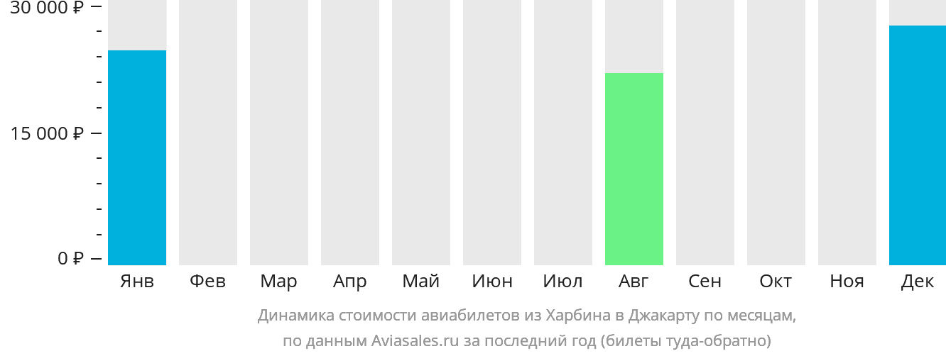 Динамика стоимости авиабилетов из Харбина в Джакарту по месяцам