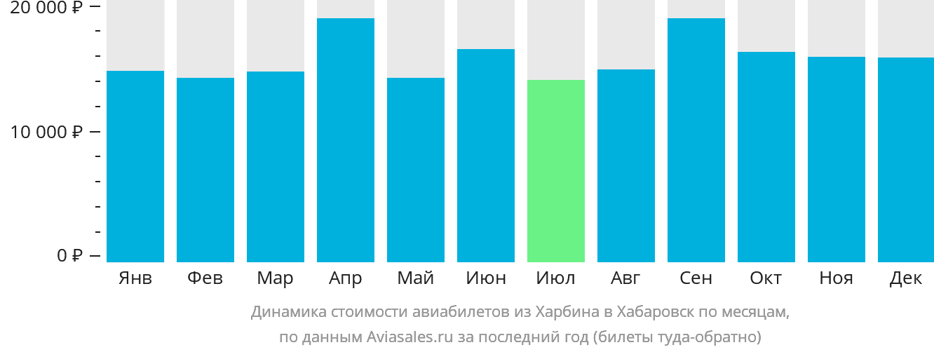 Динамика стоимости авиабилетов из Харбина в Хабаровск по месяцам
