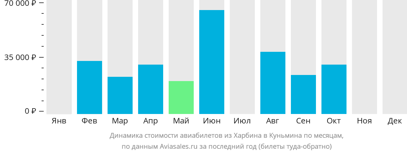 Динамика стоимости авиабилетов из Харбина в Куньмина по месяцам