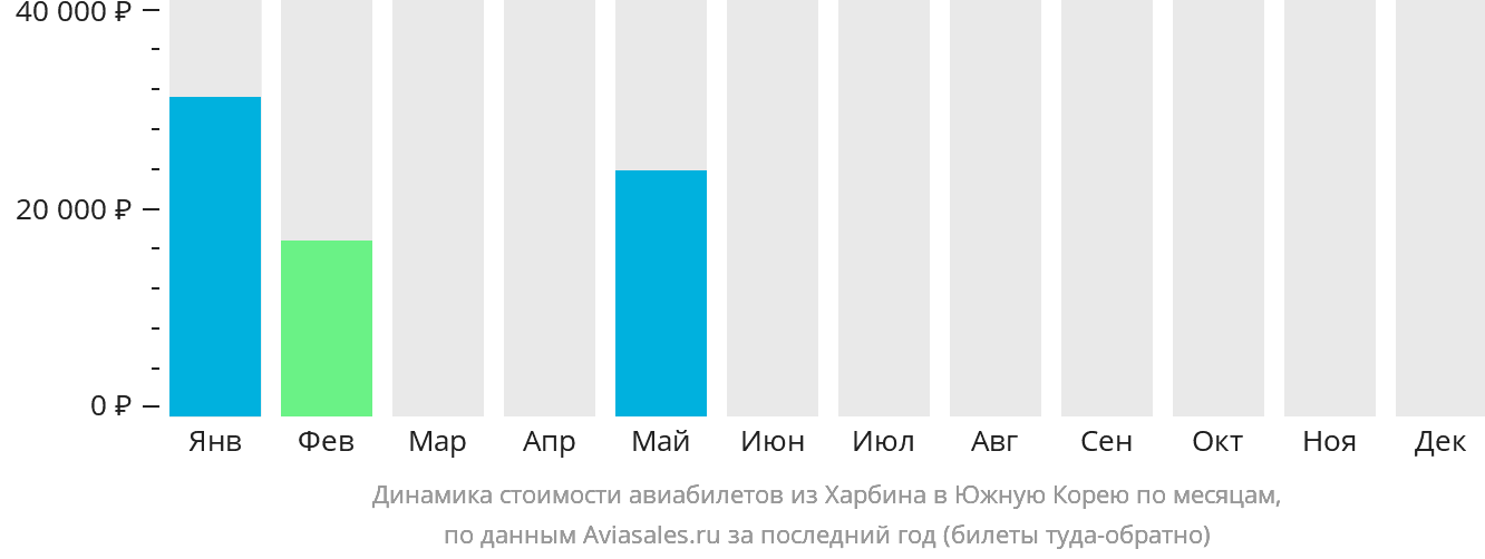 Динамика стоимости авиабилетов из Харбина в Южную Корею по месяцам