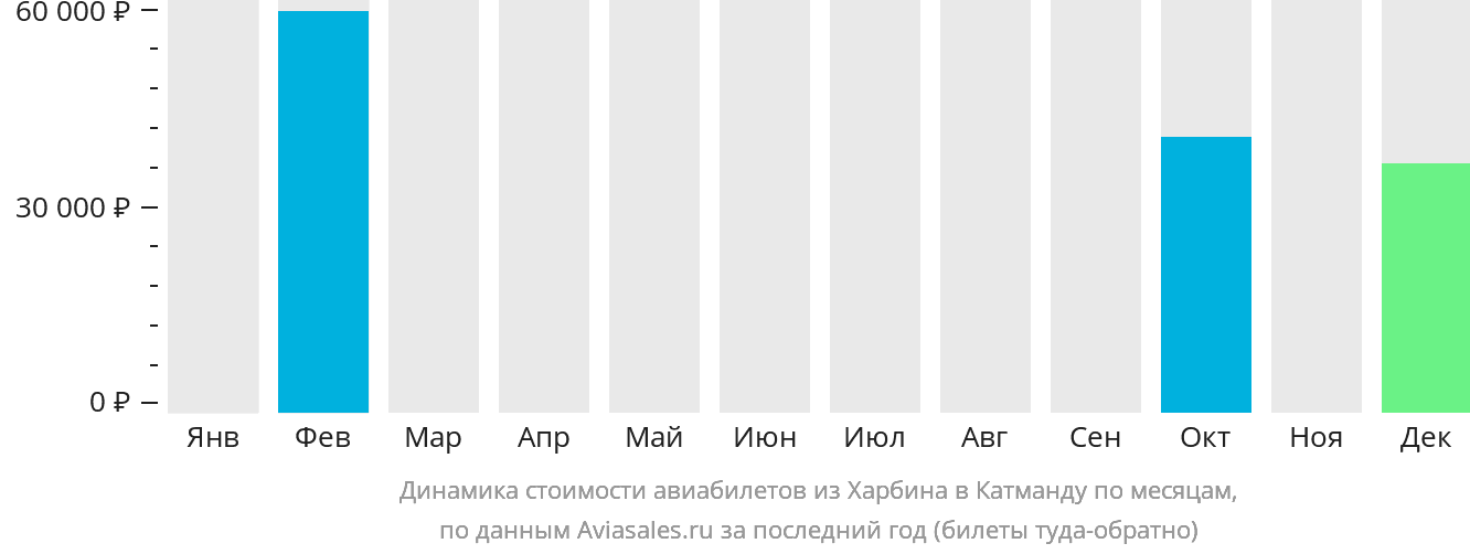 Динамика стоимости авиабилетов из Харбина в Катманду по месяцам