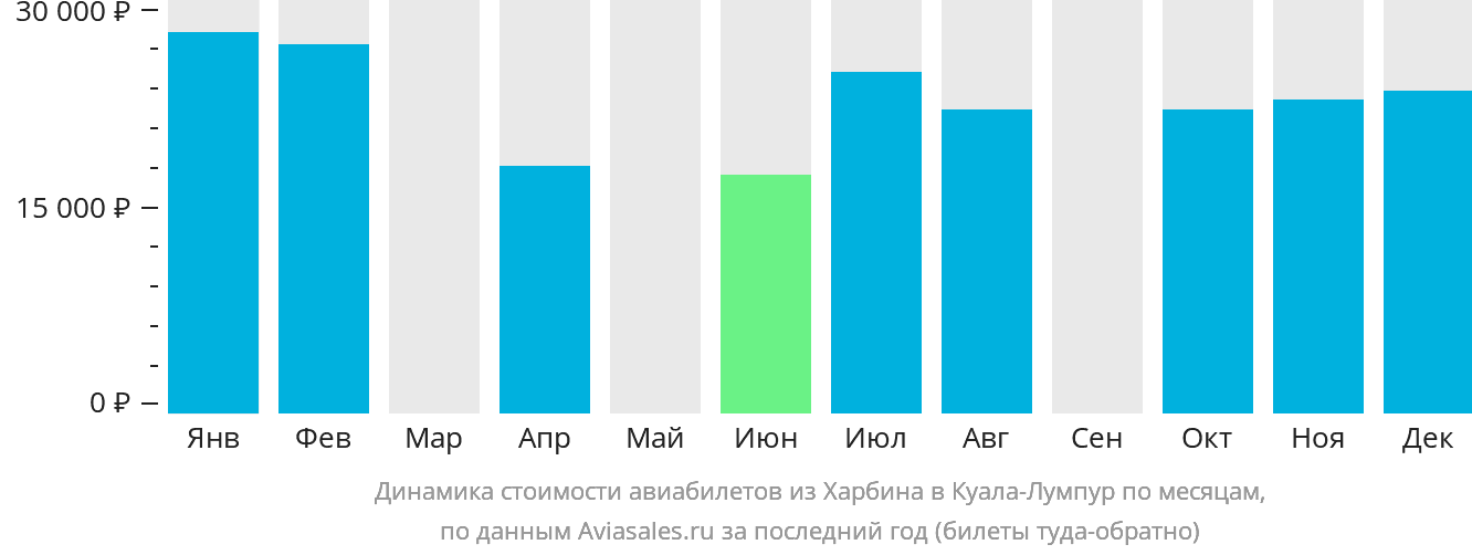 Динамика стоимости авиабилетов из Харбина в Куала-Лумпур по месяцам