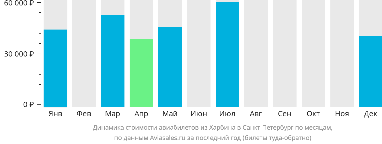 Динамика стоимости авиабилетов из Харбина в Санкт-Петербург по месяцам