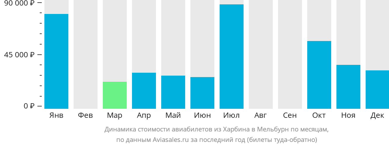 Динамика стоимости авиабилетов из Харбина в Мельбурн по месяцам