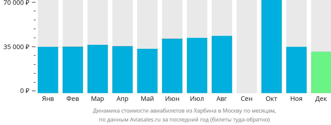 Динамика стоимости авиабилетов из Харбина в Москву по месяцам