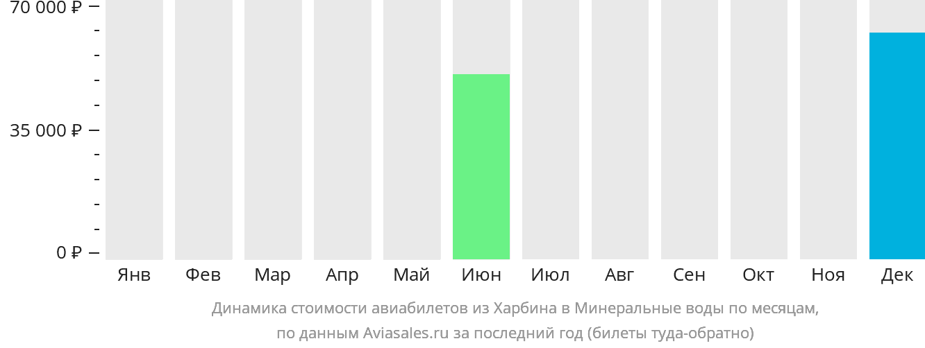 Динамика стоимости авиабилетов из Харбина в Минеральные Воды по месяцам