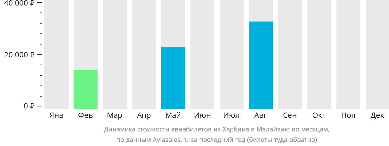 Динамика стоимости авиабилетов из Харбина в Малайзию по месяцам