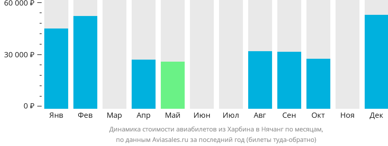 Динамика стоимости авиабилетов из Харбина в Нячанг по месяцам