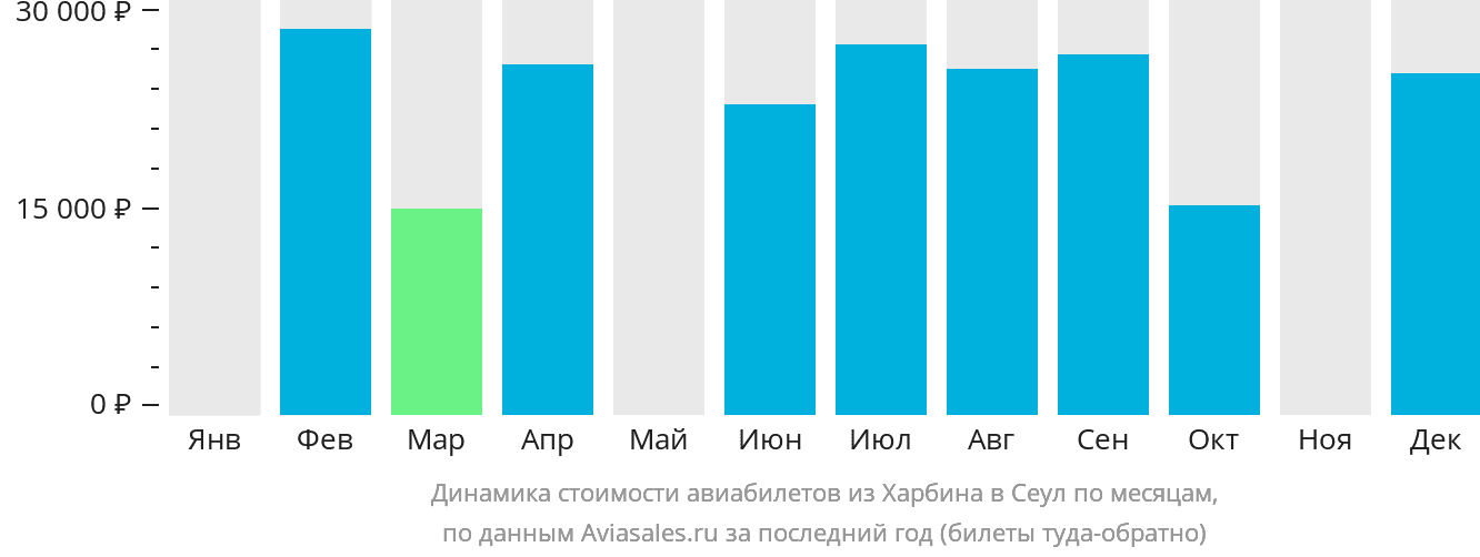Динамика стоимости авиабилетов из Харбина в Сеул по месяцам