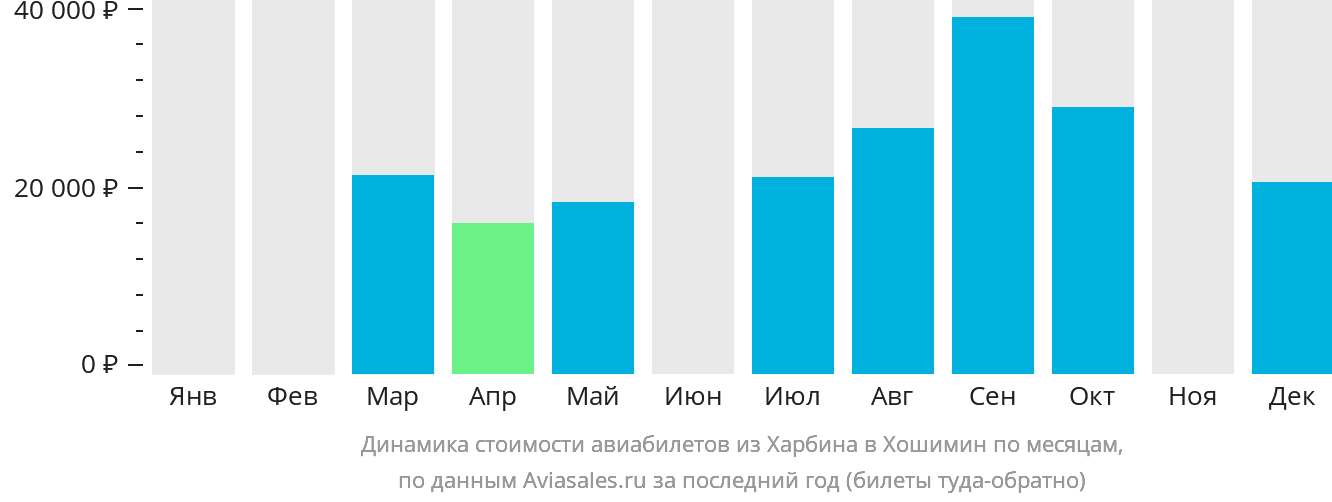 Динамика стоимости авиабилетов из Харбина в Хошимин по месяцам