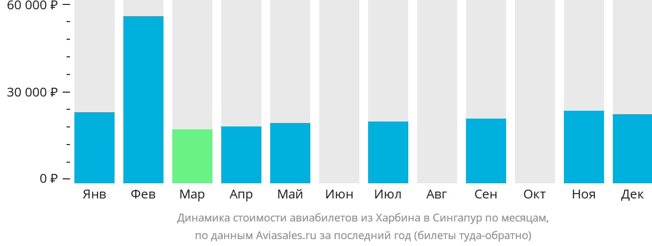 Динамика стоимости авиабилетов из Харбина в Сингапур по месяцам