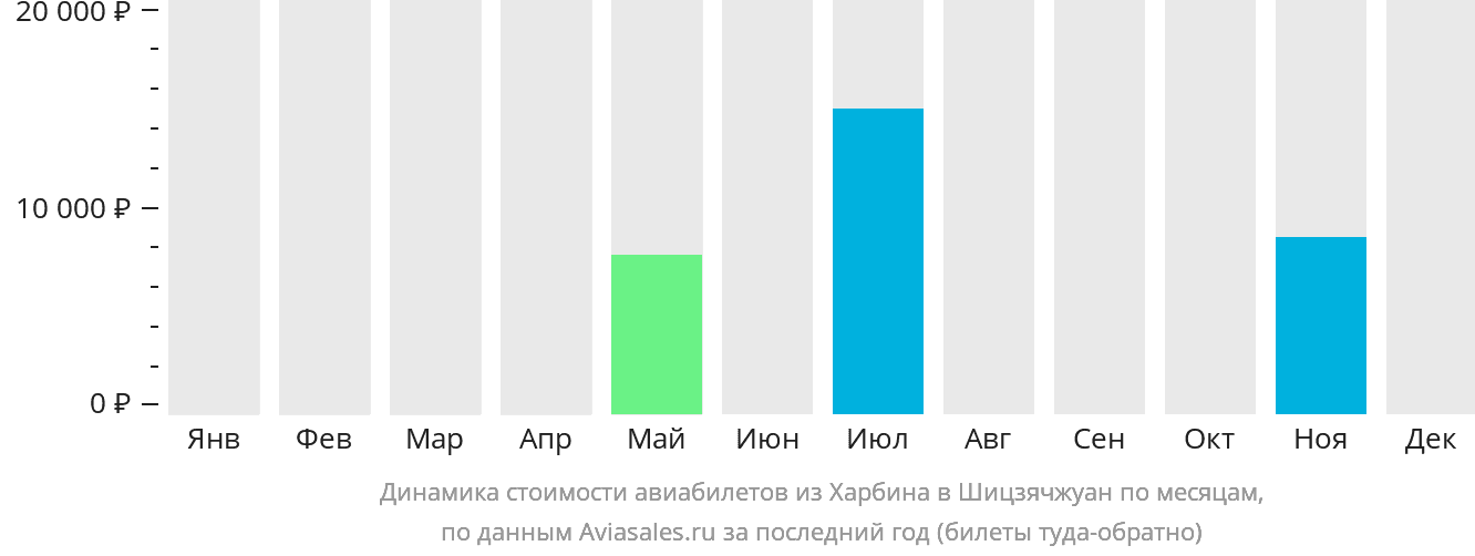 Динамика стоимости авиабилетов из Харбина в Шицзячжуан по месяцам