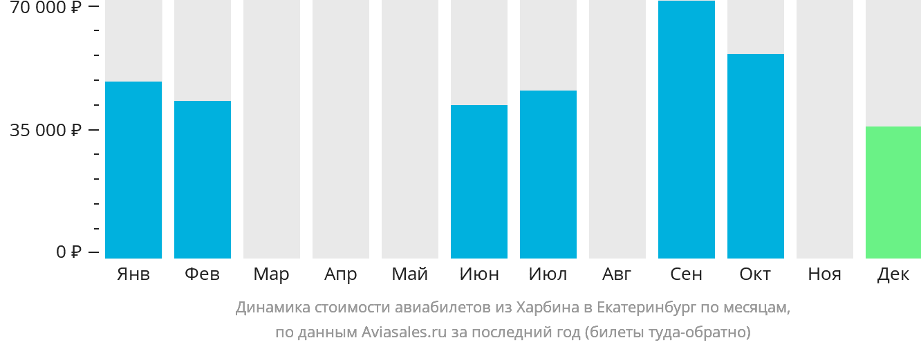 Динамика стоимости авиабилетов из Харбина в Екатеринбург по месяцам