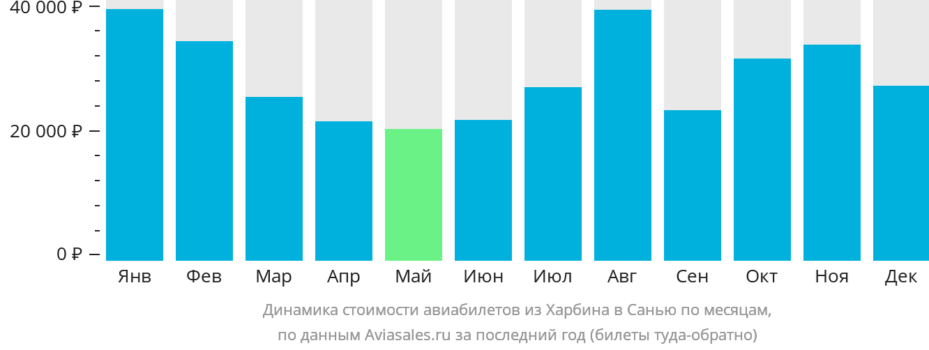 Динамика стоимости авиабилетов из Харбина в Санья по месяцам