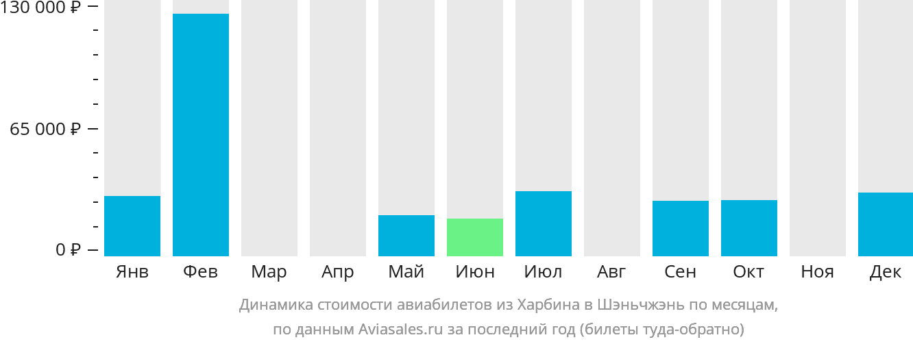 Динамика стоимости авиабилетов из Харбина в Шэньчжэнь по месяцам