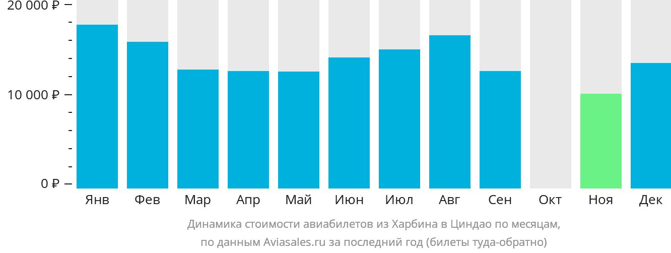 Динамика стоимости авиабилетов из Харбина в Циндао по месяцам