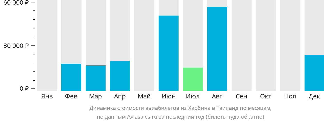 Динамика стоимости авиабилетов из Харбина в Таиланд по месяцам