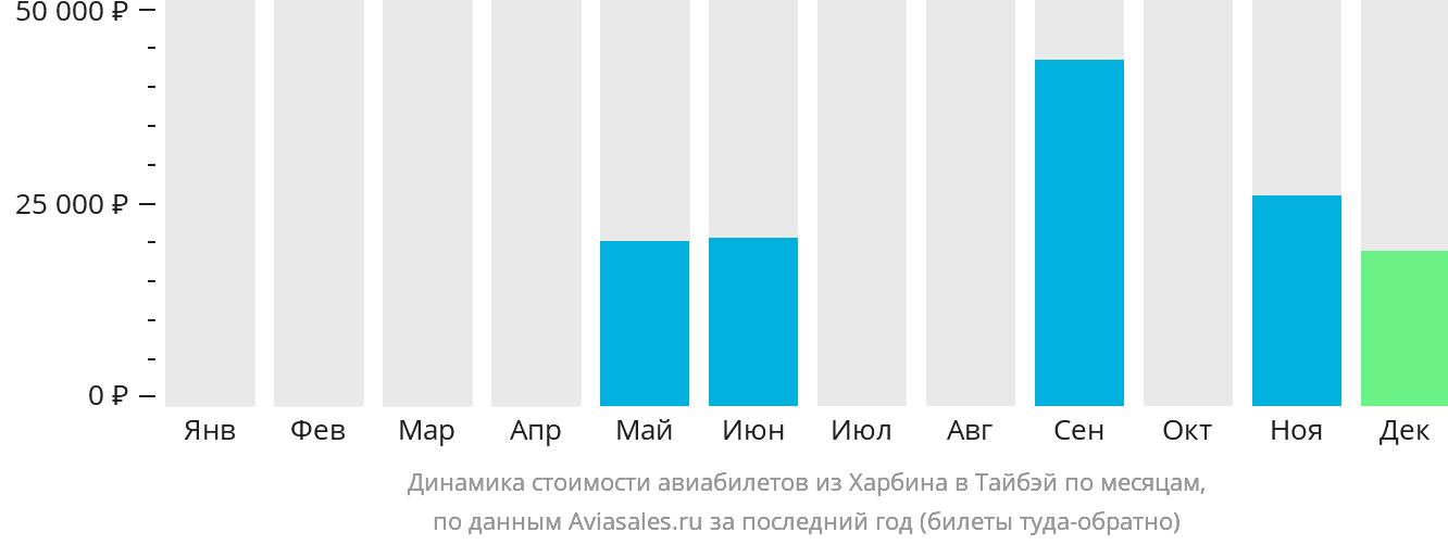 Динамика стоимости авиабилетов из Харбина в Тайбэй по месяцам