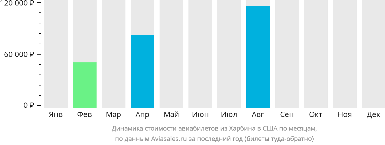 Динамика стоимости авиабилетов из Харбина в США по месяцам