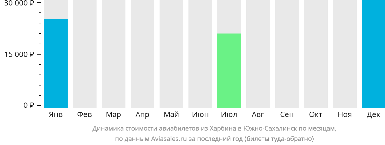 Динамика стоимости авиабилетов из Харбина в Южно-Сахалинск по месяцам