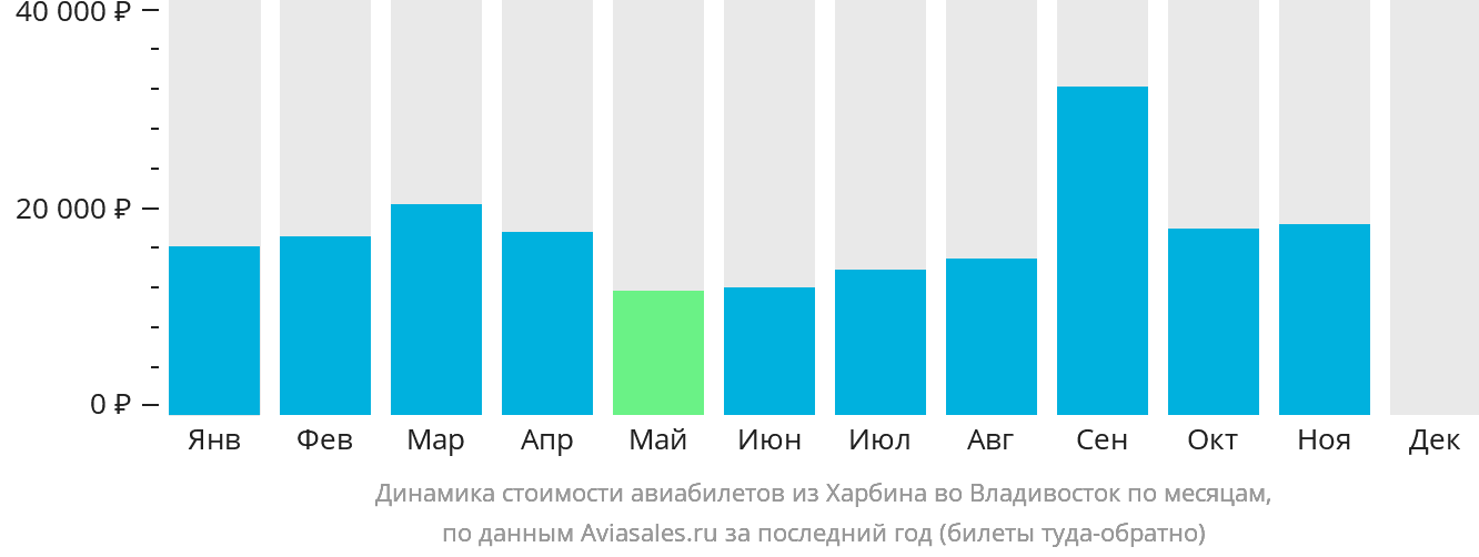 Динамика стоимости авиабилетов из Харбина во Владивосток по месяцам