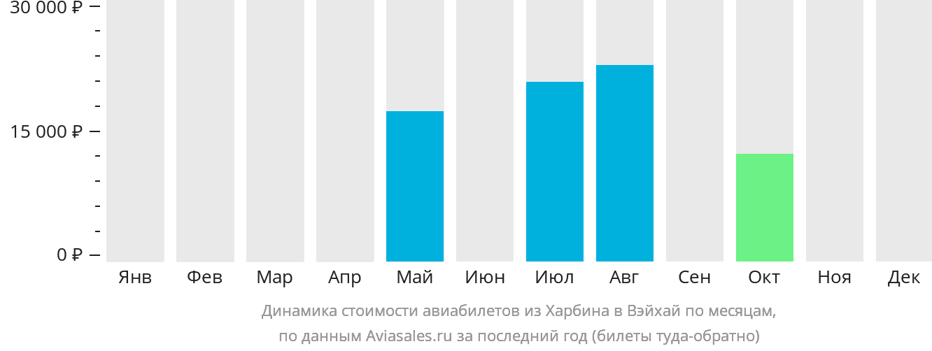 Динамика стоимости авиабилетов из Харбина в Вэйхай по месяцам