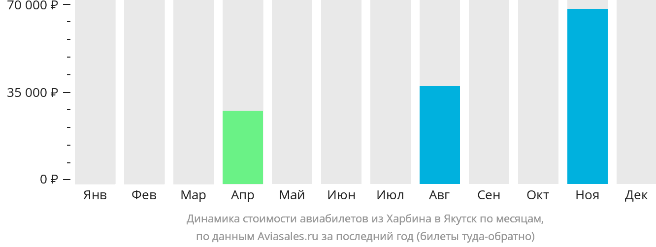 Динамика стоимости авиабилетов из Харбина в Якутск по месяцам