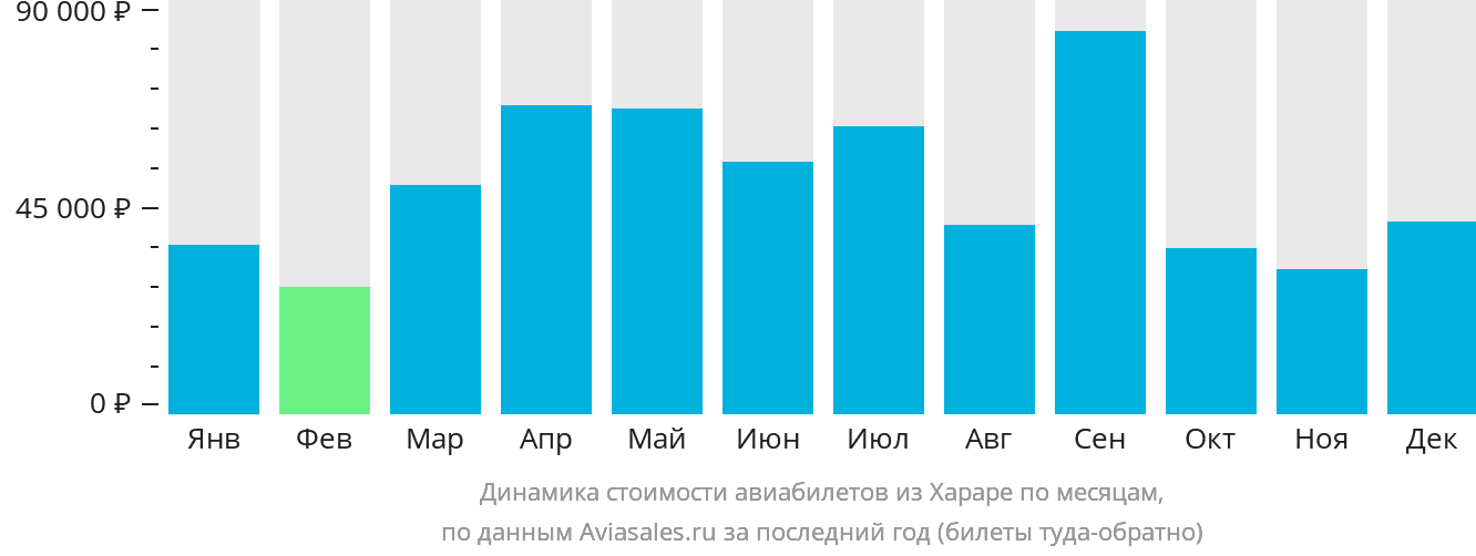 Динамика стоимости авиабилетов из Хараре по месяцам