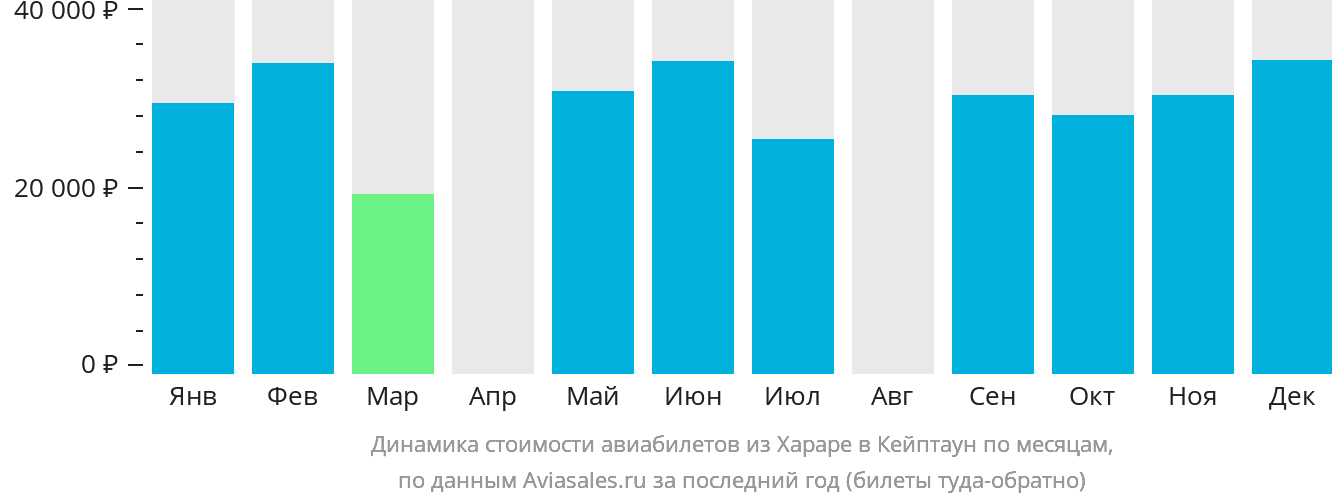 Динамика стоимости авиабилетов из Хараре в Кейптаун по месяцам
