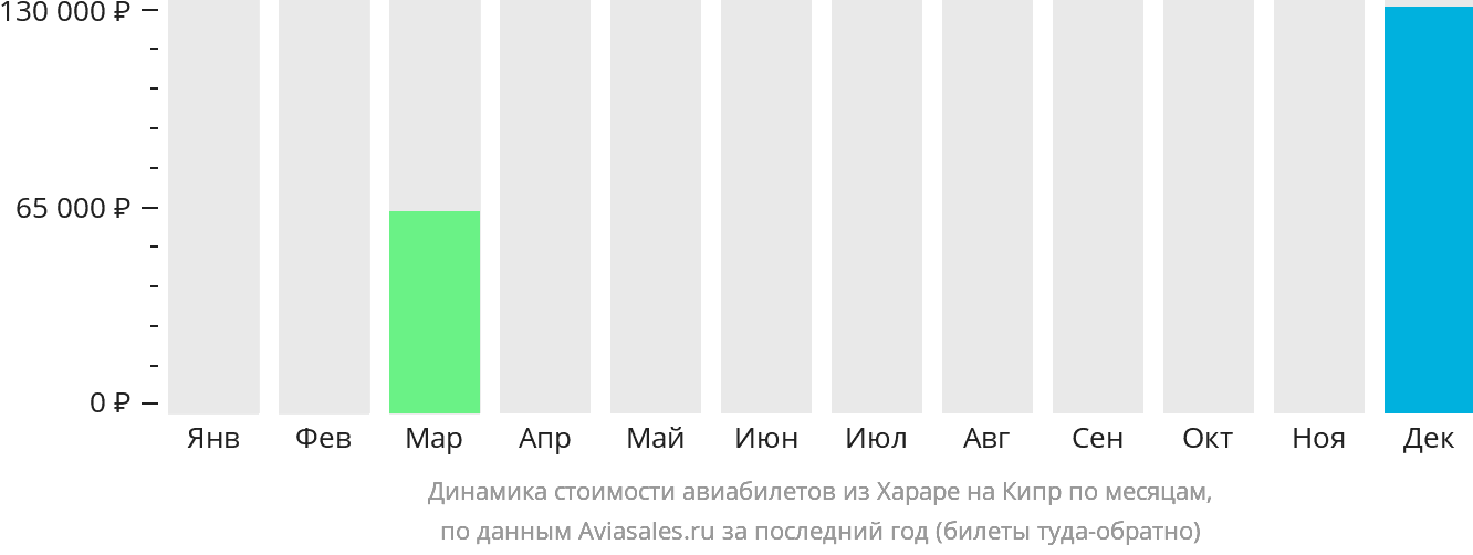 Динамика стоимости авиабилетов из Хараре на Кипр по месяцам
