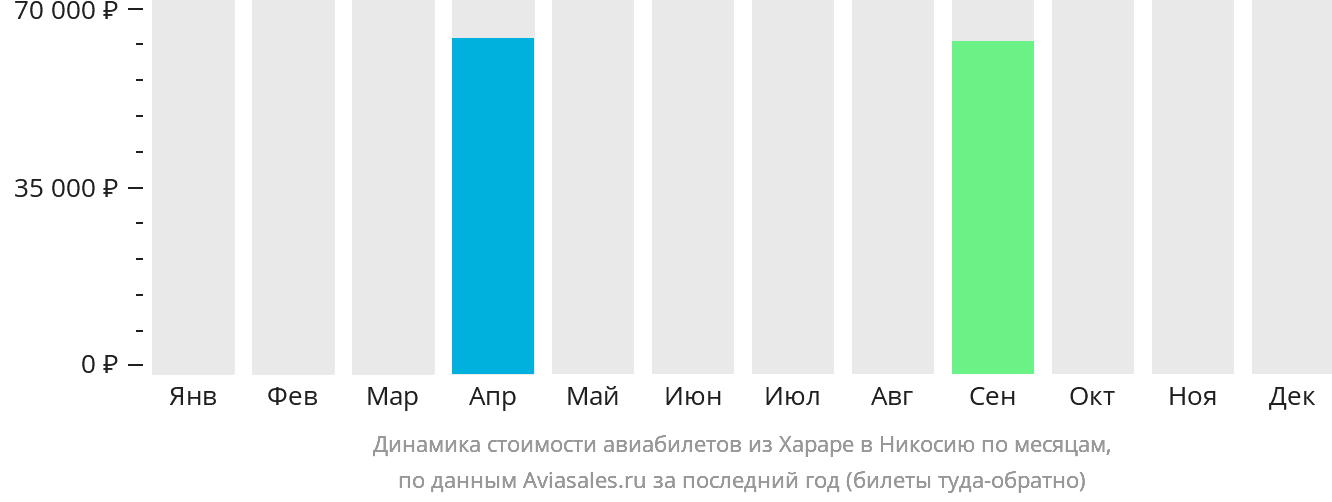 Динамика стоимости авиабилетов из Хараре в Эрджан по месяцам