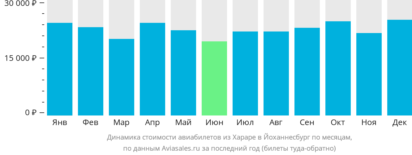 Динамика стоимости авиабилетов из Хараре в Йоханнесбург по месяцам